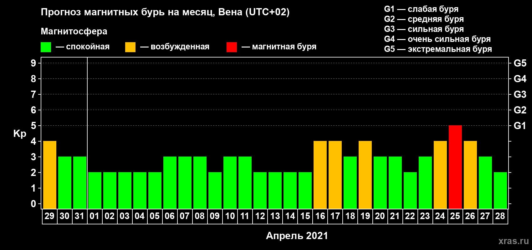 Прогноз максимального суточного геомагнитного индекса Kp на <b>1 месяц</b> (31 день) <b>с 29 марта по 28 апреля 2021 г</b>