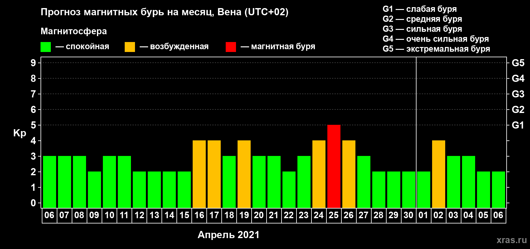 Прогноз максимального суточного геомагнитного индекса Kp на <b>1 месяц</b> (31 день) <b>с 06 апреля по 06 мая 2021 г</b>