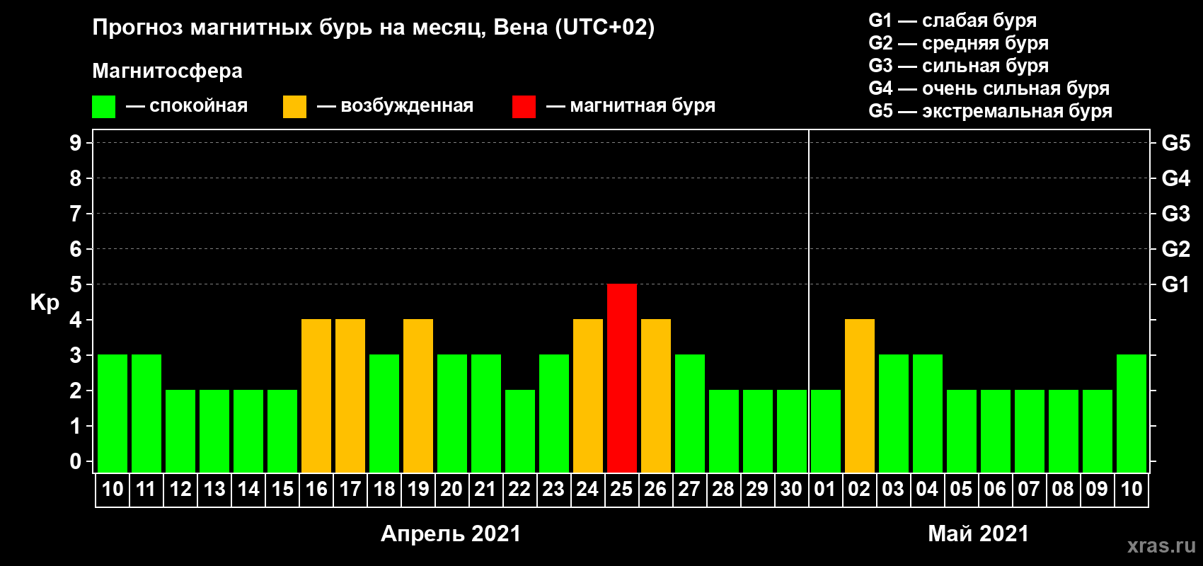 Прогноз максимального суточного геомагнитного индекса Kp на <b>1 месяц</b> (31 день) <b>с 10 апреля по 10 мая 2021 г</b>