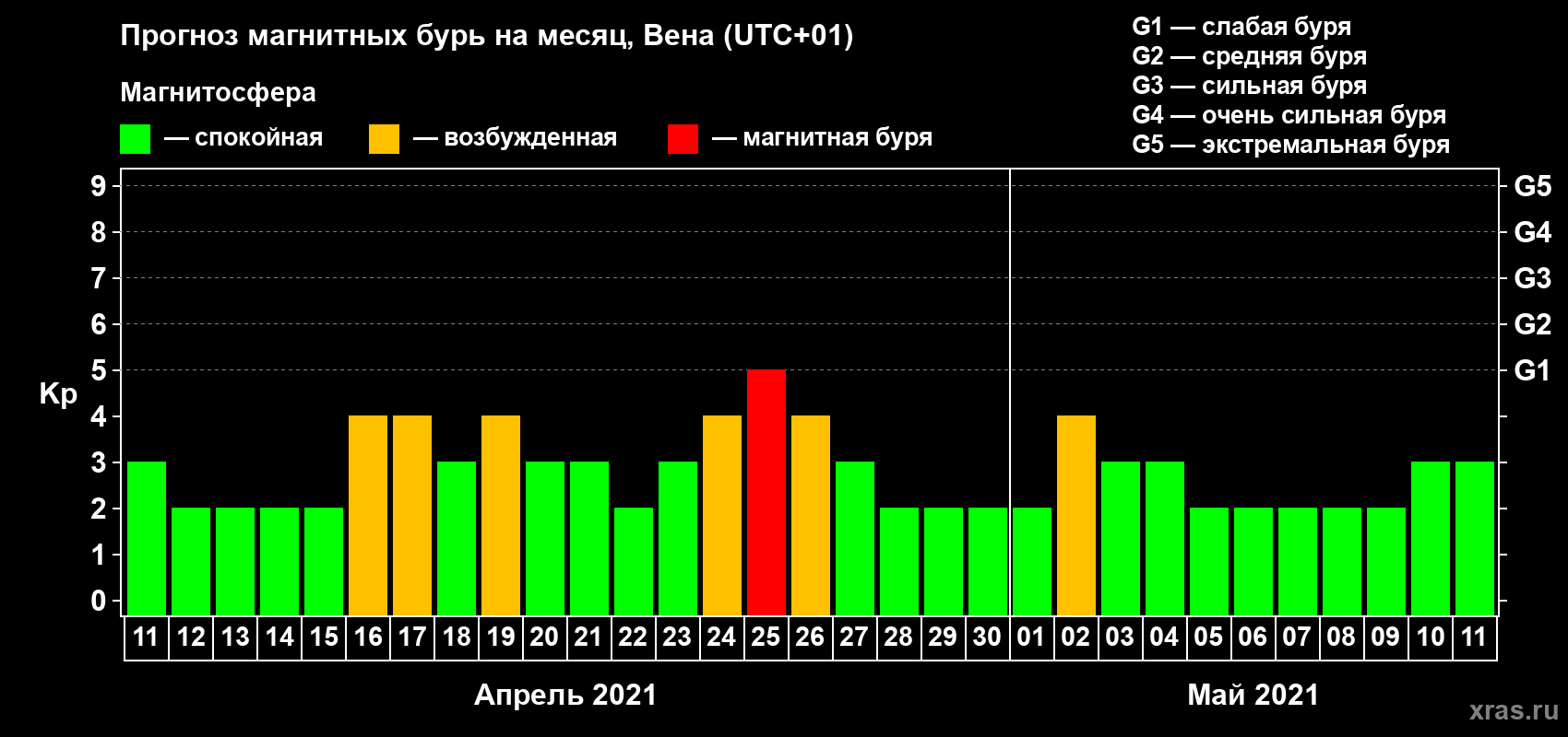 Прогноз максимального суточного геомагнитного индекса Kp на <b>1 месяц</b> (31 день) <b>с 11 апреля по 11 мая 2021 г</b>