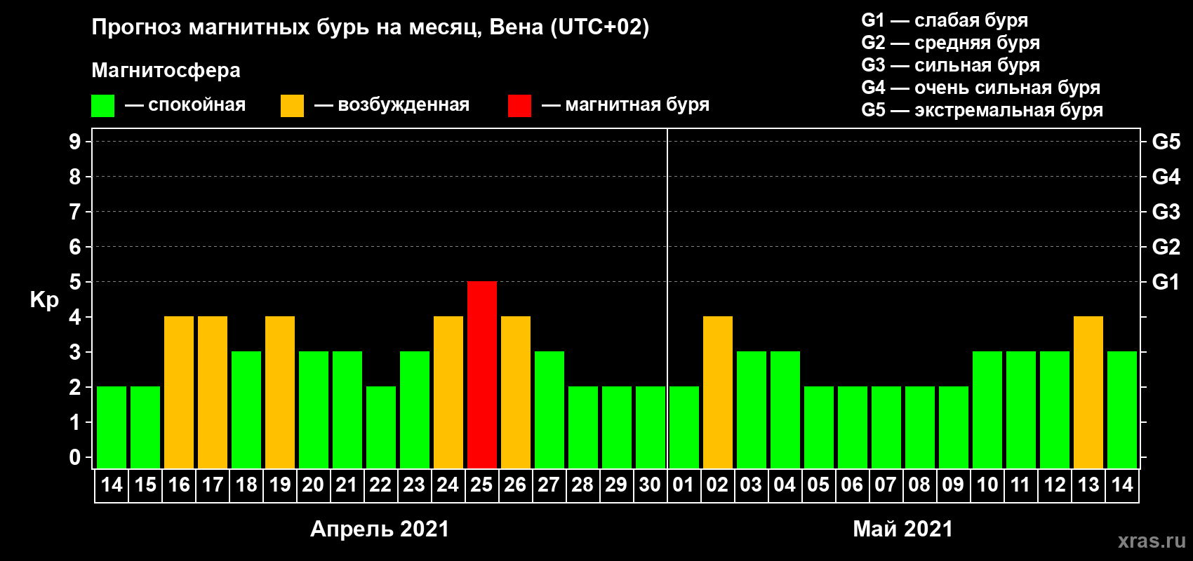 Прогноз максимального суточного геомагнитного индекса Kp на <b>1 месяц</b> (31 день) <b>с 14 апреля по 14 мая 2021 г</b>