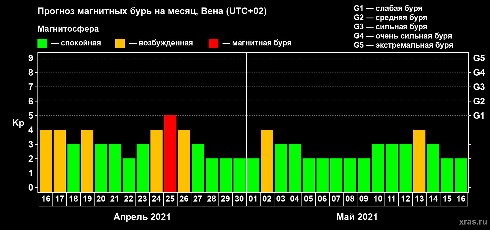 Прогноз максимального суточного геомагнитного индекса Kp на <b>1 месяц</b> (31 день) <b>с 16 апреля по 16 мая 2021 г</b>