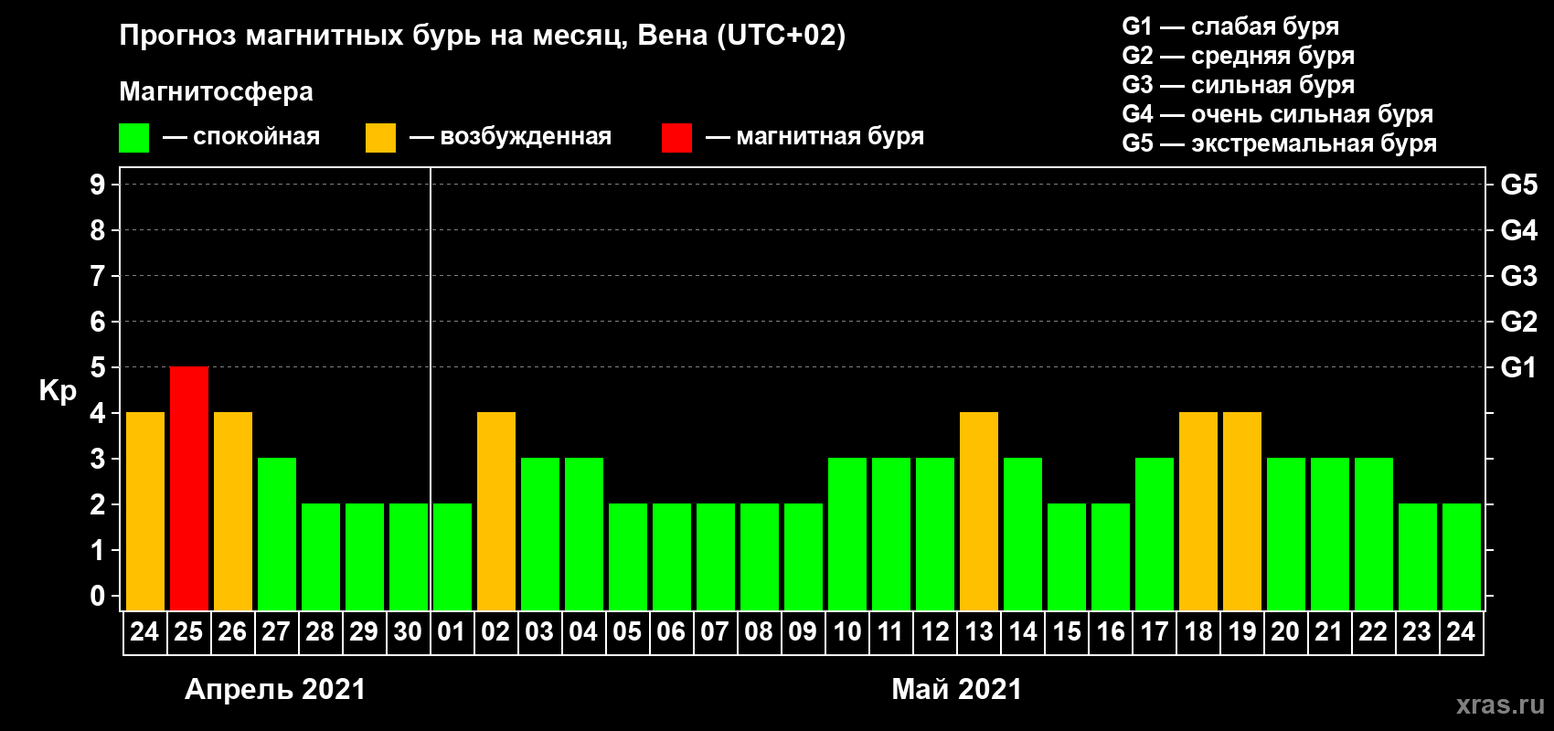 Прогноз максимального суточного геомагнитного индекса Kp на <b>1 месяц</b> (31 день) <b>с 24 апреля по 24 мая 2021 г</b>
