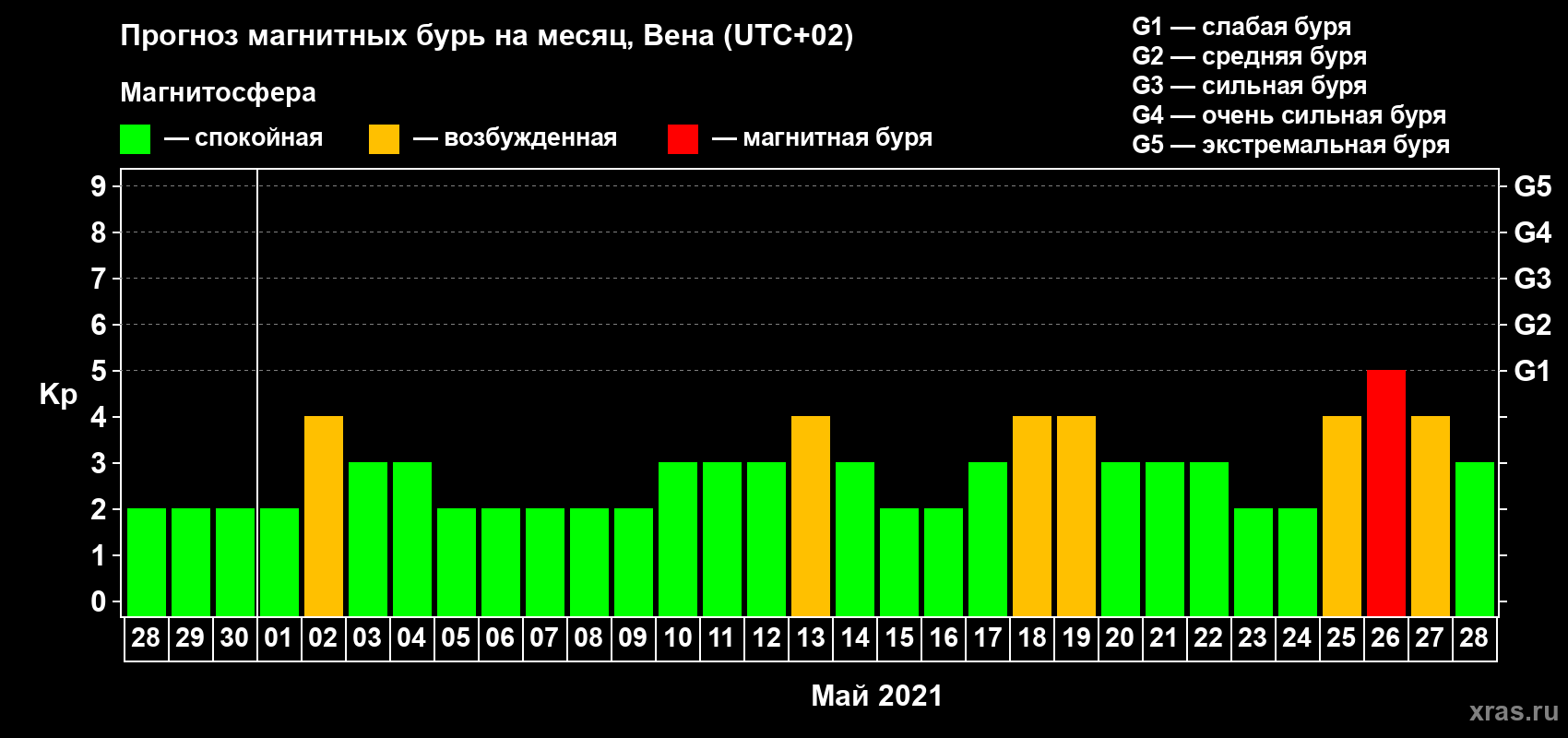 Прогноз максимального суточного геомагнитного индекса Kp на <b>1 месяц</b> (31 день) <b>с 28 апреля по 28 мая 2021 г</b>