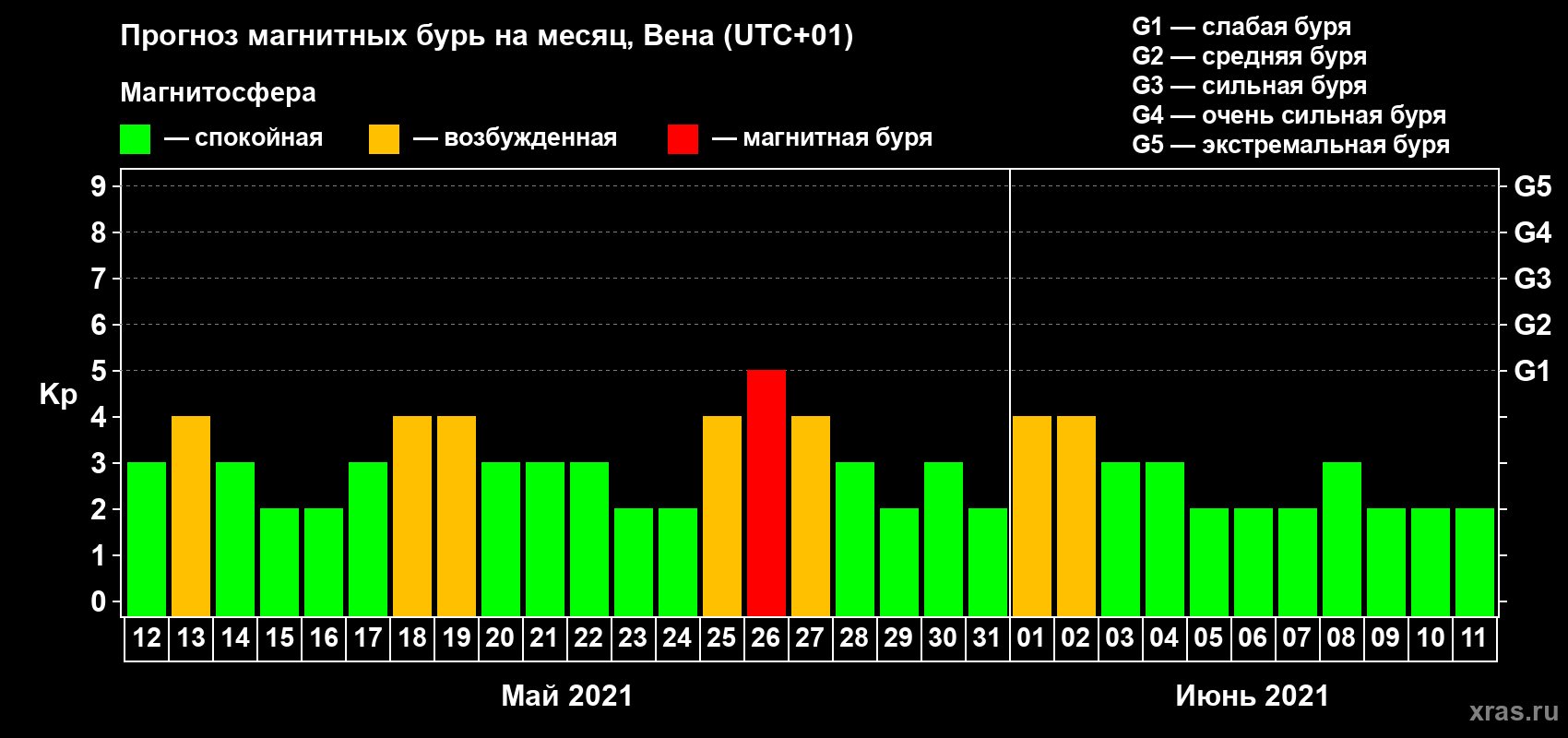 Прогноз максимального суточного геомагнитного индекса Kp на <b>1 месяц</b> (31 день) <b>с 12 мая по 11 июня 2021 г</b>