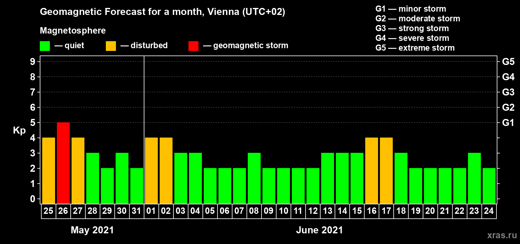 Forecast of the daily maximal value of geomagnetic index Kp for <b>1 month</b> (31 days) <b>from May 25, 2021 to Jun 24, 2021</b>