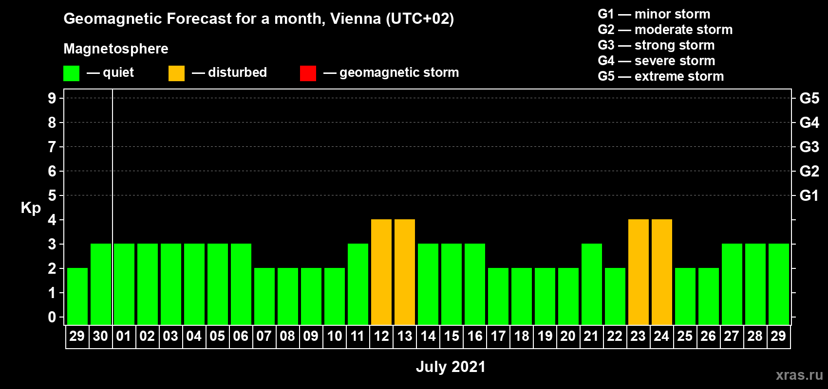 Forecast of the daily maximal value of geomagnetic index Kp for <b>1 month</b> (31 days) <b>from Jun 29, 2021 to Jul 29, 2021</b>