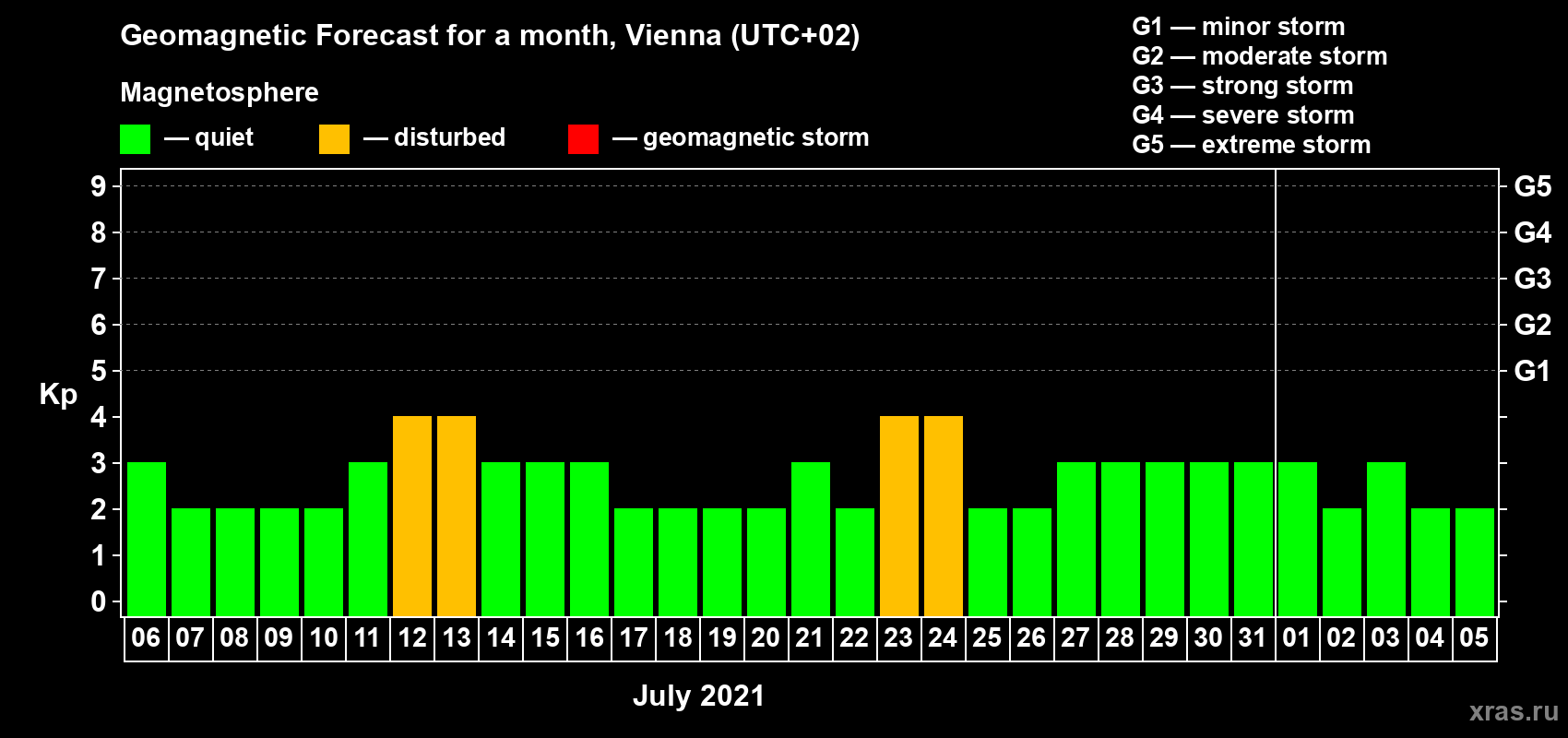 Forecast of the daily maximal value of geomagnetic index Kp for <b>1 month</b> (31 days) <b>from Jul 06, 2021 to Aug 05, 2021</b>