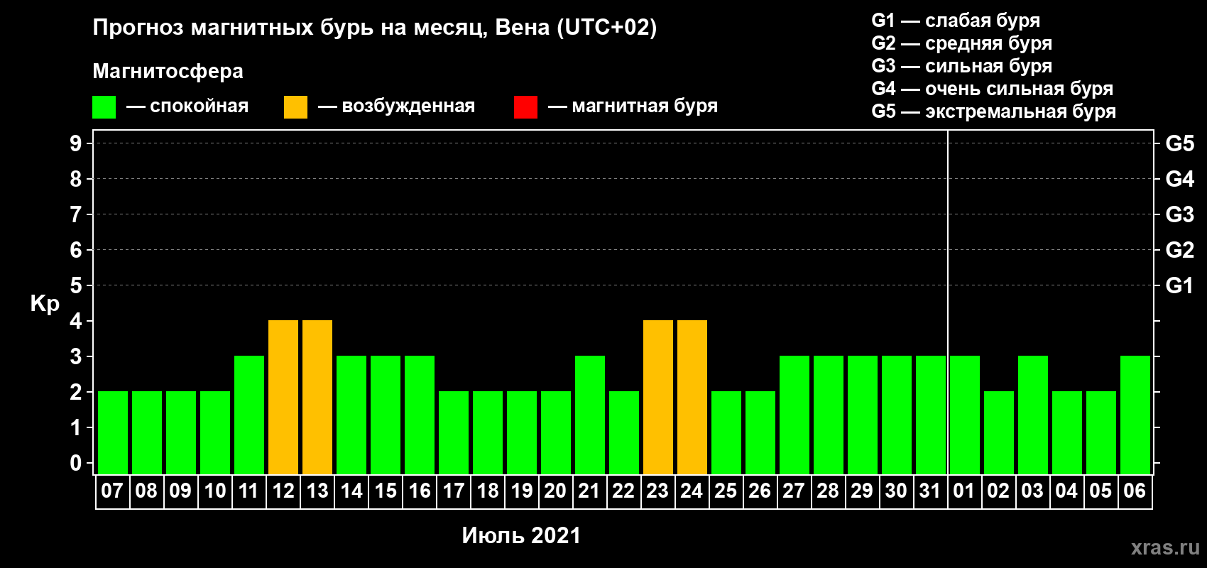 Прогноз максимального суточного геомагнитного индекса Kp на <b>1 месяц</b> (31 день) <b>с 07 июля по 06 августа 2021 г</b>