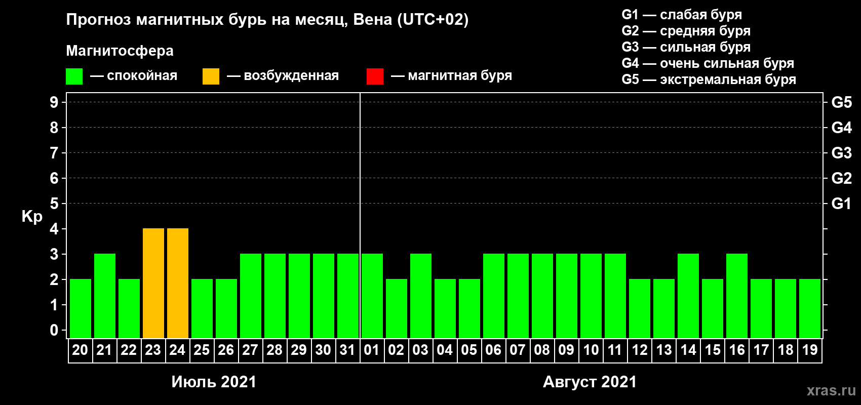 Прогноз максимального суточного геомагнитного индекса Kp на <b>1 месяц</b> (31 день) <b>с 20 июля по 19 августа 2021 г</b>
