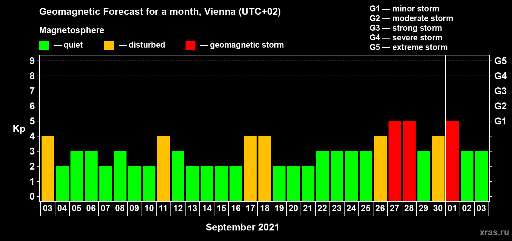 Forecast of the daily maximal value of geomagnetic index Kp for <b>1 month</b> (31 days) <b>from Sep 03, 2021 to Oct 03, 2021</b>