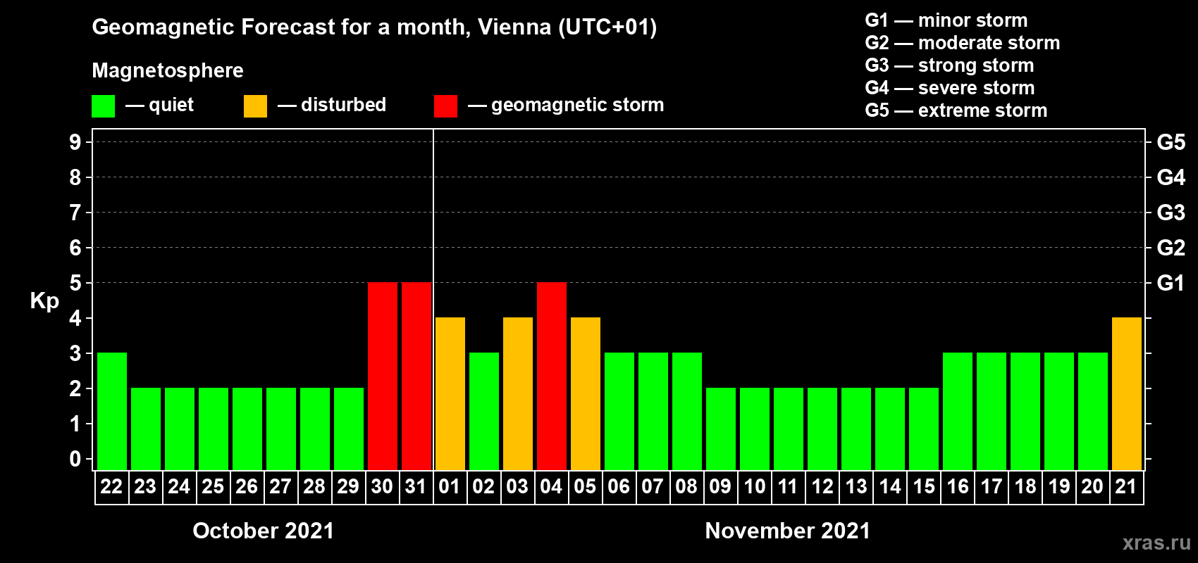 Forecast of the daily maximal value of geomagnetic index Kp for <b>1 month</b> (31 days) <b>from Oct 22, 2021 to Nov 21, 2021</b>