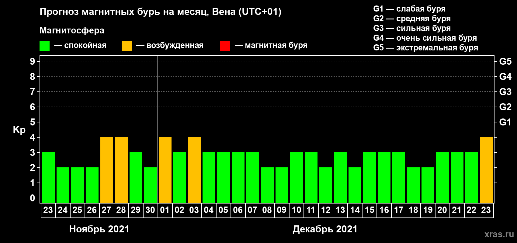 Прогноз максимального суточного геомагнитного индекса Kp на <b>1 месяц</b> (31 день) <b>с 23 ноября по 23 декабря 2021 г</b>