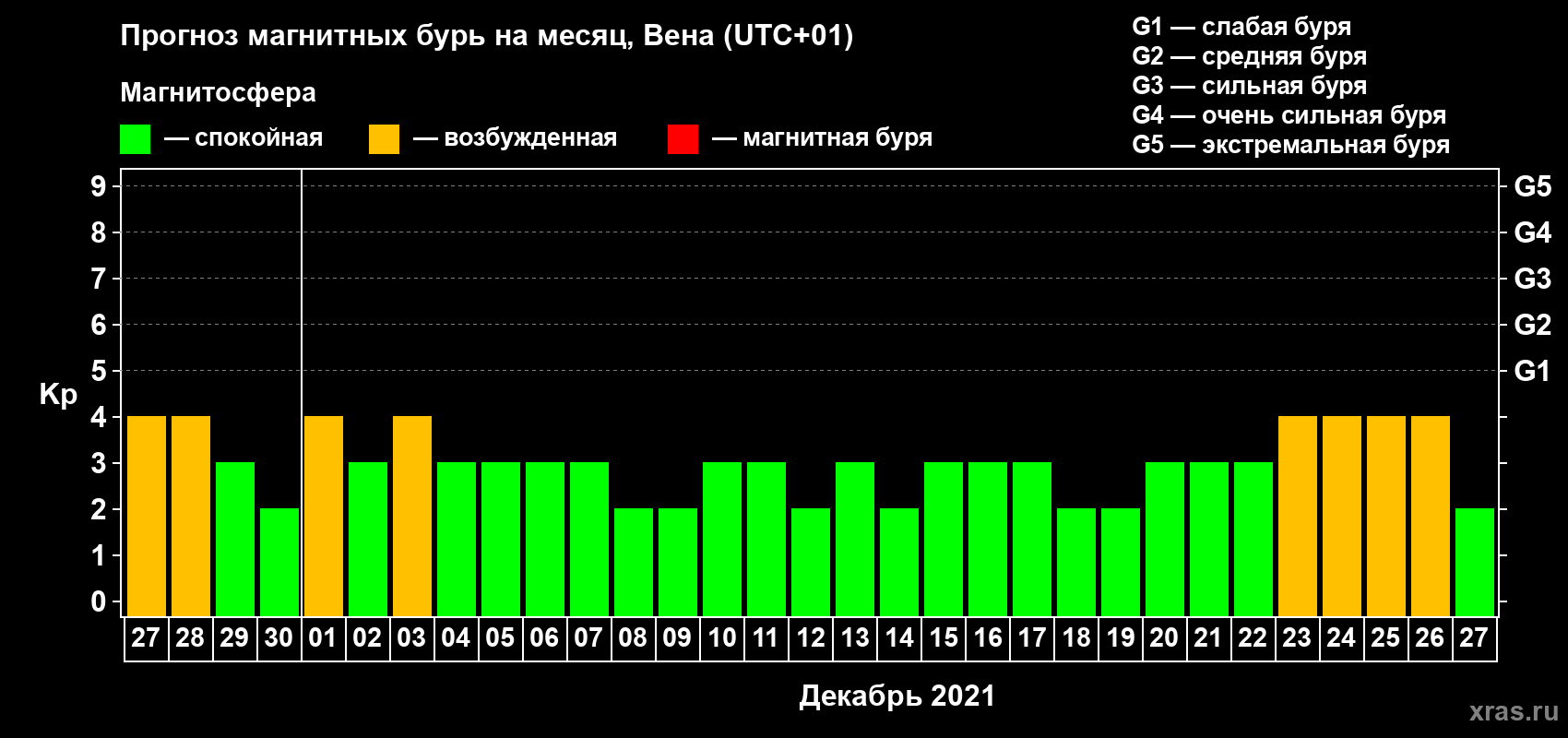 Прогноз максимального суточного геомагнитного индекса Kp на <b>1 месяц</b> (31 день) <b>с 27 ноября по 27 декабря 2021 г</b>