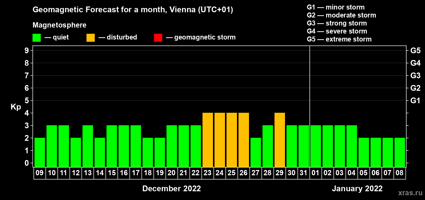 Forecast of the daily maximal value of geomagnetic index Kp for <b>1 month</b> (31 days) <b>from Dec 09, 2021 to Jan 08, 2022</b>