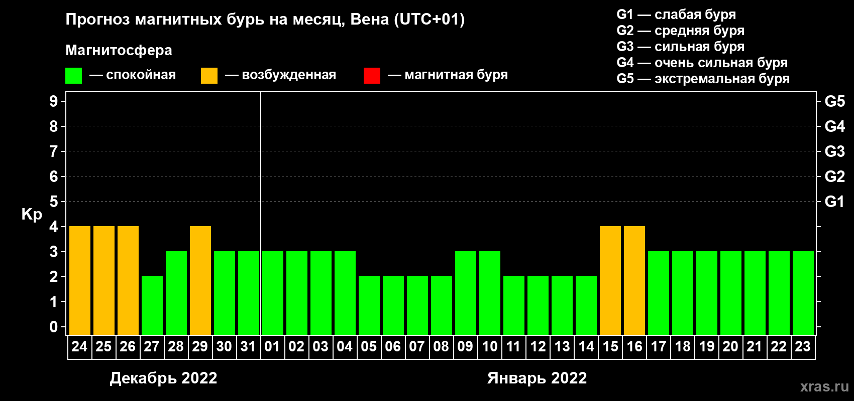 Прогноз максимального суточного геомагнитного индекса Kp на <b>1 месяц</b> (31 день) <b>с 24 декабря 2021 г по 23 января 2022 г</b>