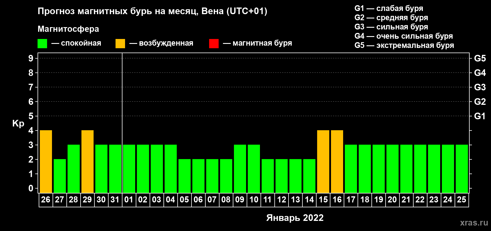 Прогноз максимального суточного геомагнитного индекса Kp на <b>1 месяц</b> (31 день) <b>с 26 декабря 2021 г по 25 января 2022 г</b>