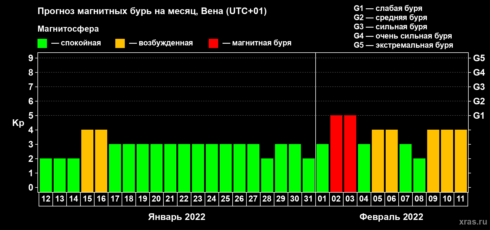 Прогноз максимального суточного геомагнитного индекса Kp на <b>1 месяц</b> (31 день) <b>с 12 января по 11 февраля 2022 г</b>