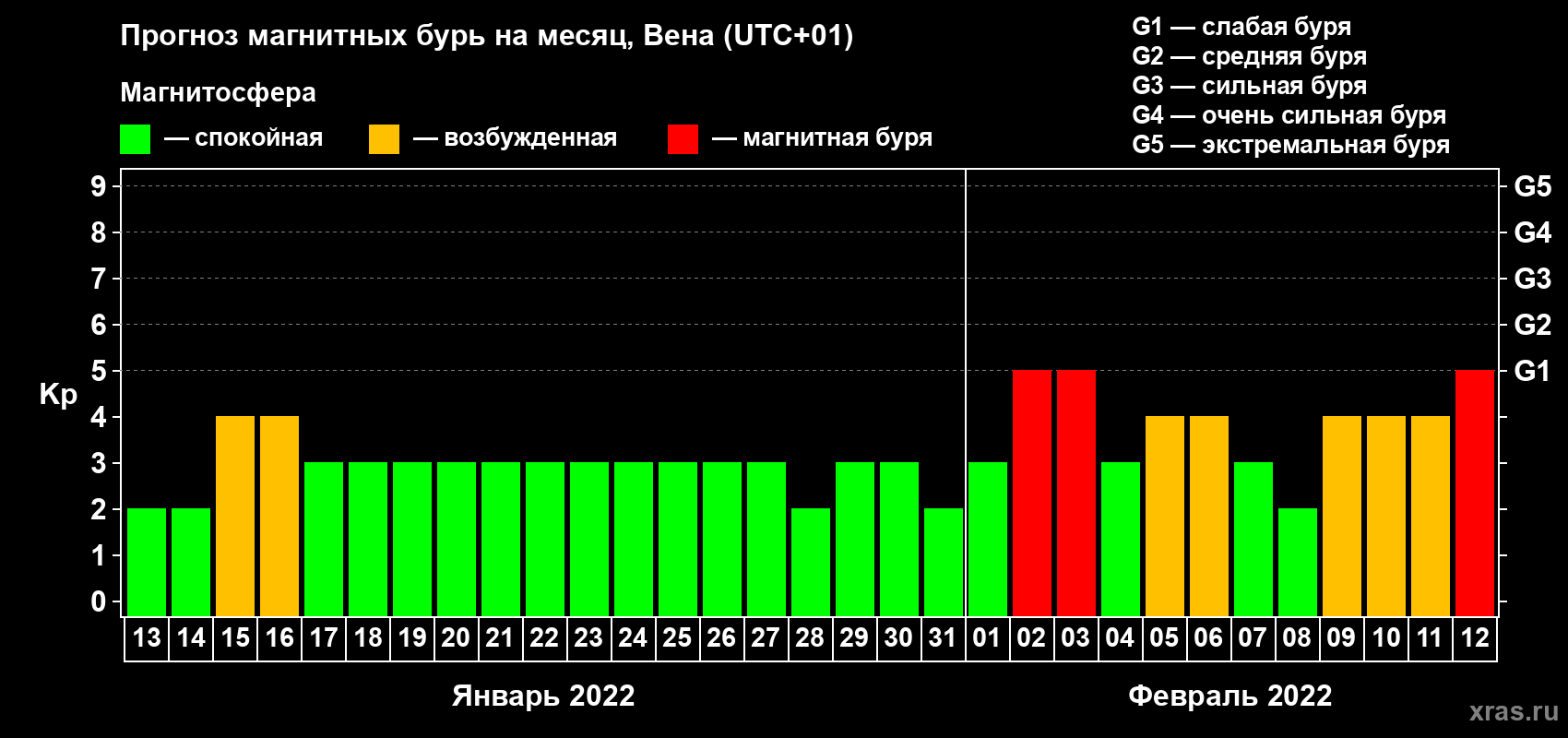 Прогноз максимального суточного геомагнитного индекса Kp на <b>1 месяц</b> (31 день) <b>с 13 января по 12 февраля 2022 г</b>