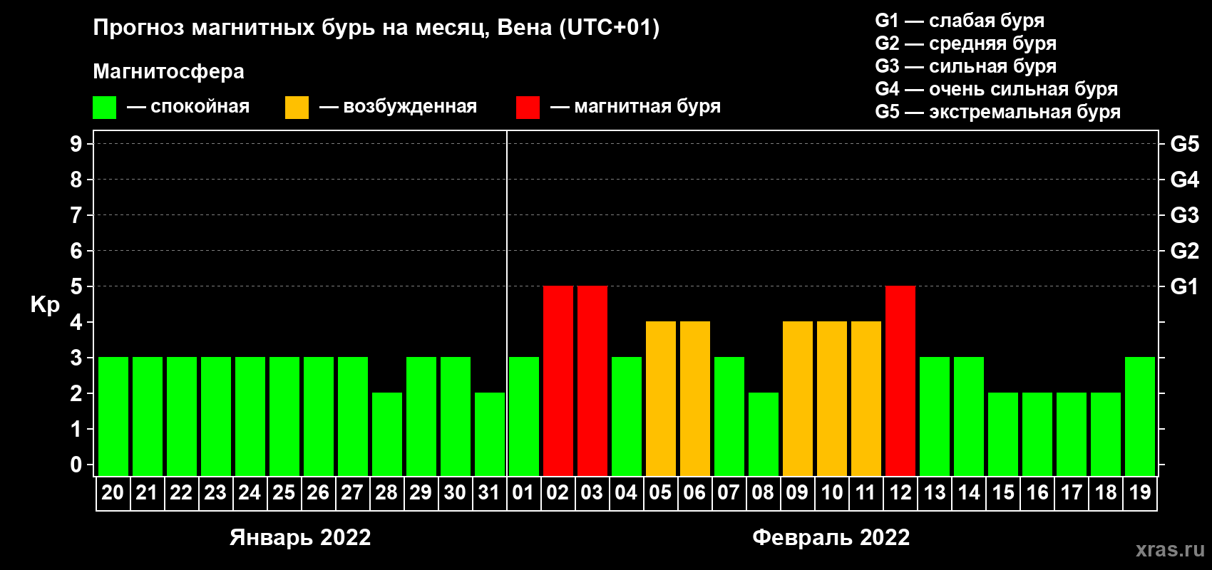 Прогноз максимального суточного геомагнитного индекса Kp на <b>1 месяц</b> (31 день) <b>с 20 января по 19 февраля 2022 г</b>