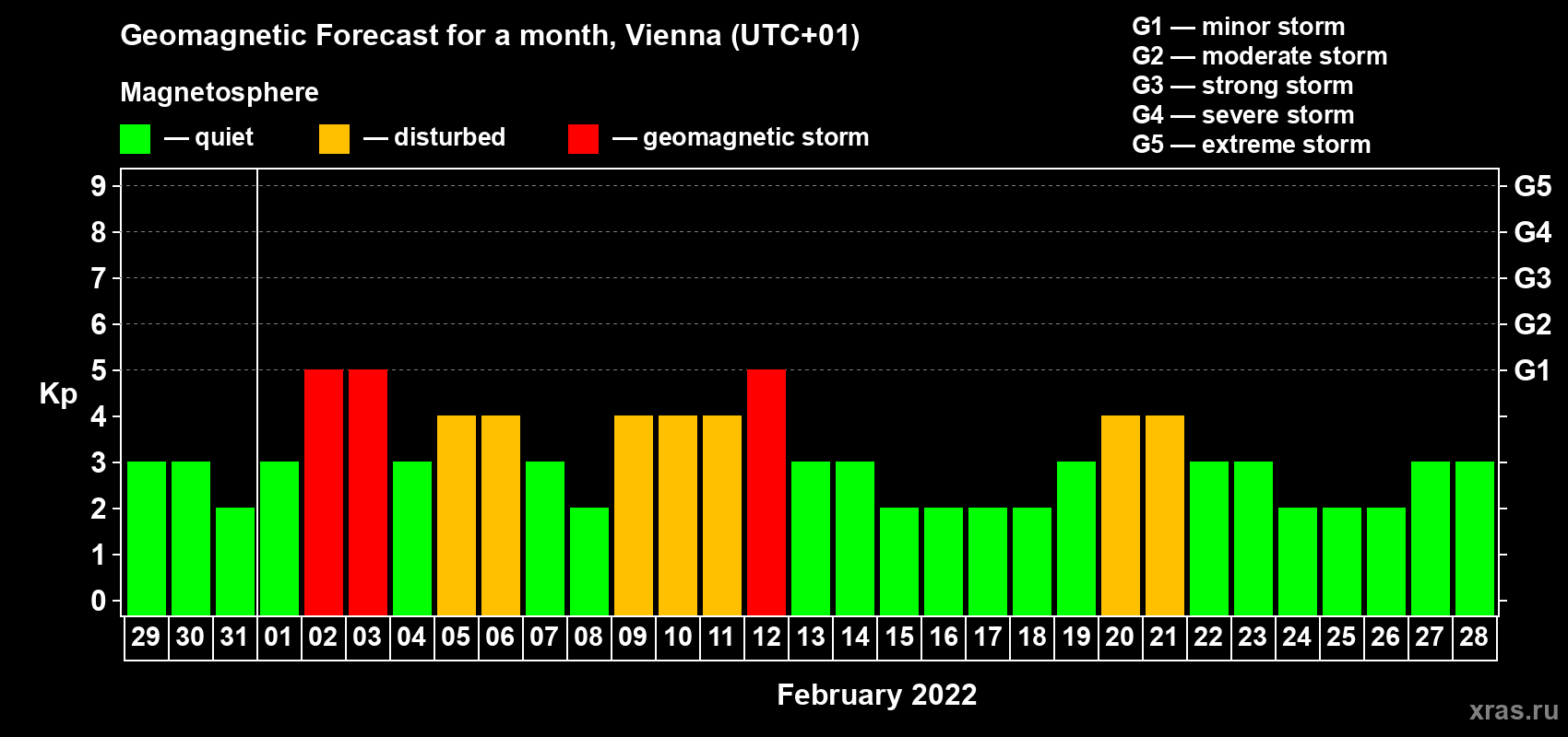 Forecast of the daily maximal value of geomagnetic index Kp for <b>1 month</b> (31 days) <b>from Jan 29, 2022 to Feb 28, 2022</b>