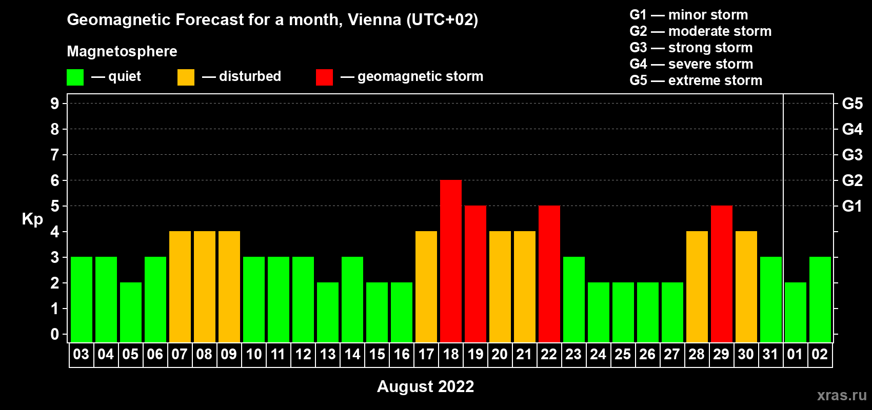 Forecast of the daily maximal value of geomagnetic index Kp for <b>1 month</b> (31 days) <b>from Aug 03, 2022 to Sep 02, 2022</b>