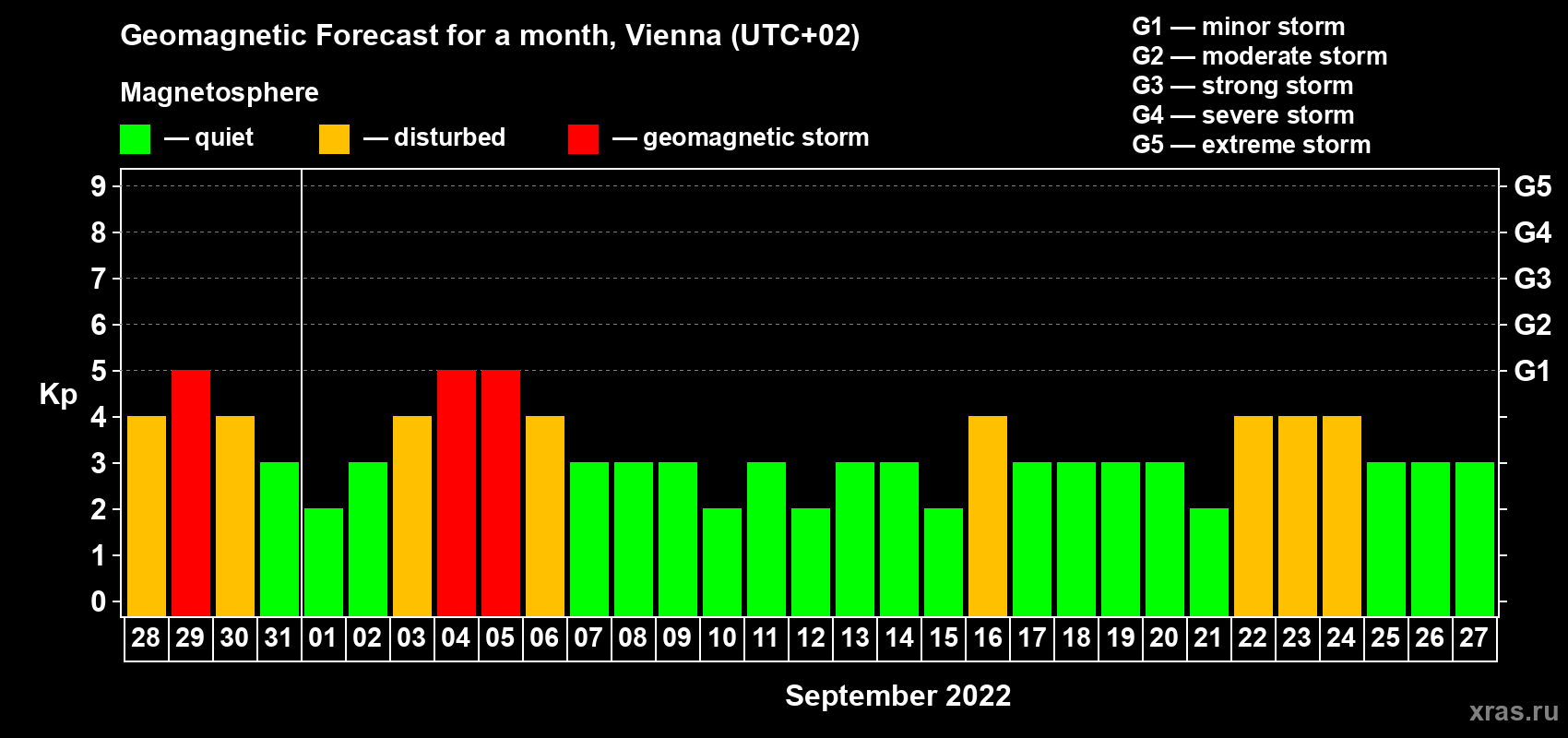 Forecast of the daily maximal value of geomagnetic index Kp for <b>1 month</b> (31 days) <b>from Aug 28, 2022 to Sep 27, 2022</b>