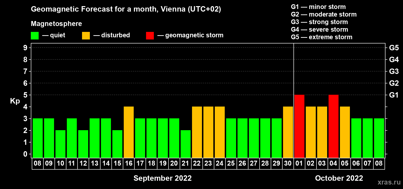 Forecast of the daily maximal value of geomagnetic index Kp for <b>1 month</b> (31 days) <b>from Sep 08, 2022 to Oct 08, 2022</b>