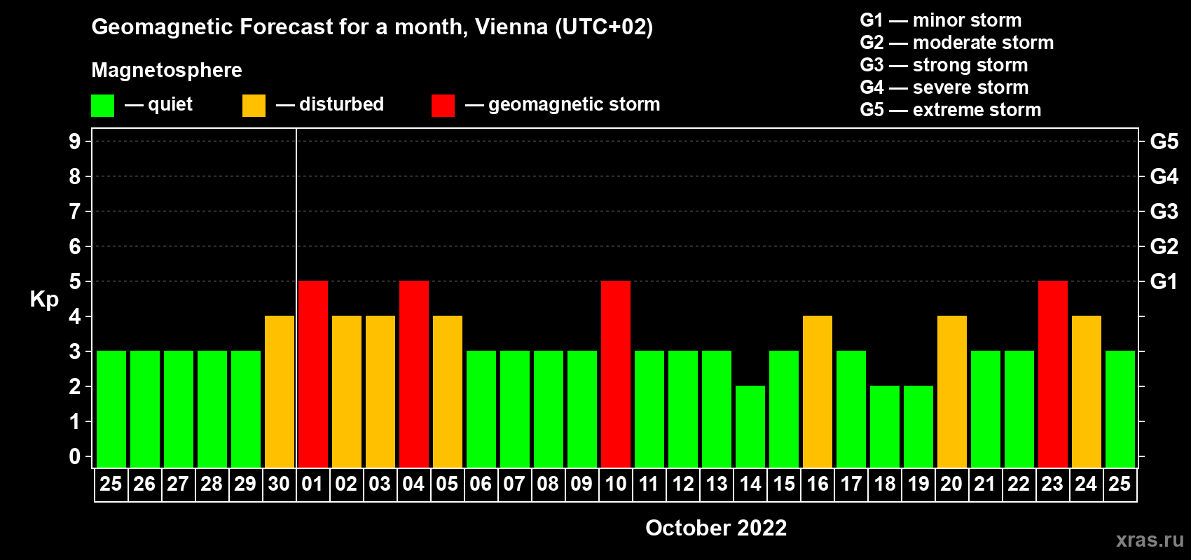 Forecast of the daily maximal value of geomagnetic index Kp for <b>1 month</b> (31 days) <b>from Sep 25, 2022 to Oct 25, 2022</b>