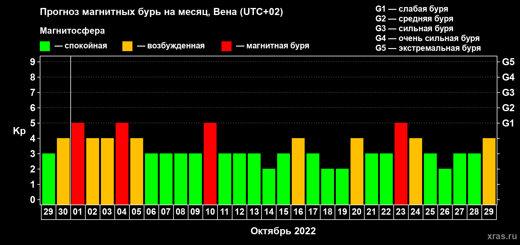 Прогноз максимального суточного геомагнитного индекса Kp на <b>1 месяц</b> (31 день) <b>с 29 сентября по 29 октября 2022 г</b>