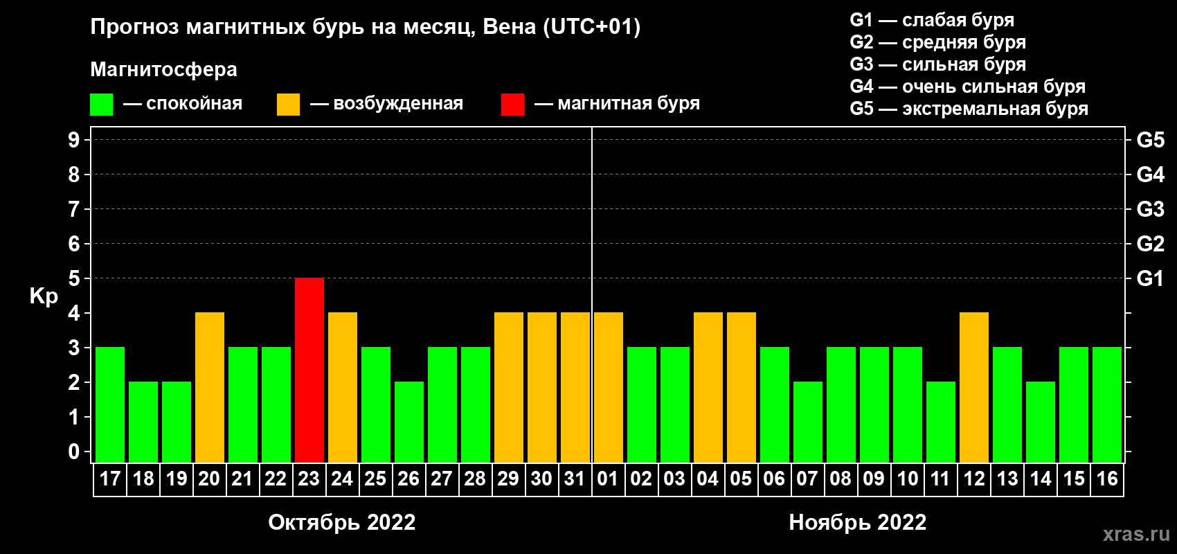 Прогноз максимального суточного геомагнитного индекса Kp на <b>1 месяц</b> (31 день) <b>с 17 октября по 16 ноября 2022 г</b>