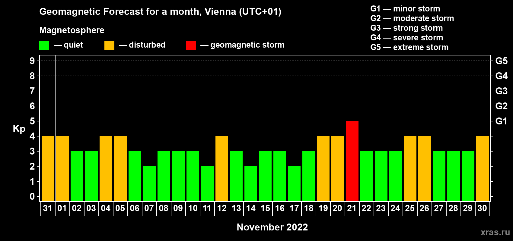 Forecast of the daily maximal value of geomagnetic index Kp for <b>1 month</b> (31 days) <b>from Oct 31, 2022 to Nov 30, 2022</b>