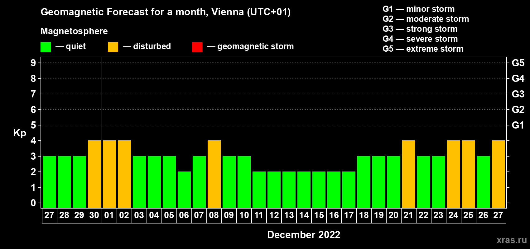 Forecast of the daily maximal value of geomagnetic index Kp for <b>1 month</b> (31 days) <b>from Nov 27, 2022 to Dec 27, 2022</b>