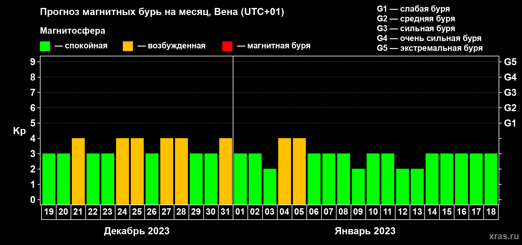Прогноз максимального суточного геомагнитного индекса Kp на <b>1 месяц</b> (31 день) <b>с 19 декабря 2022 г по 18 января 2023 г</b>