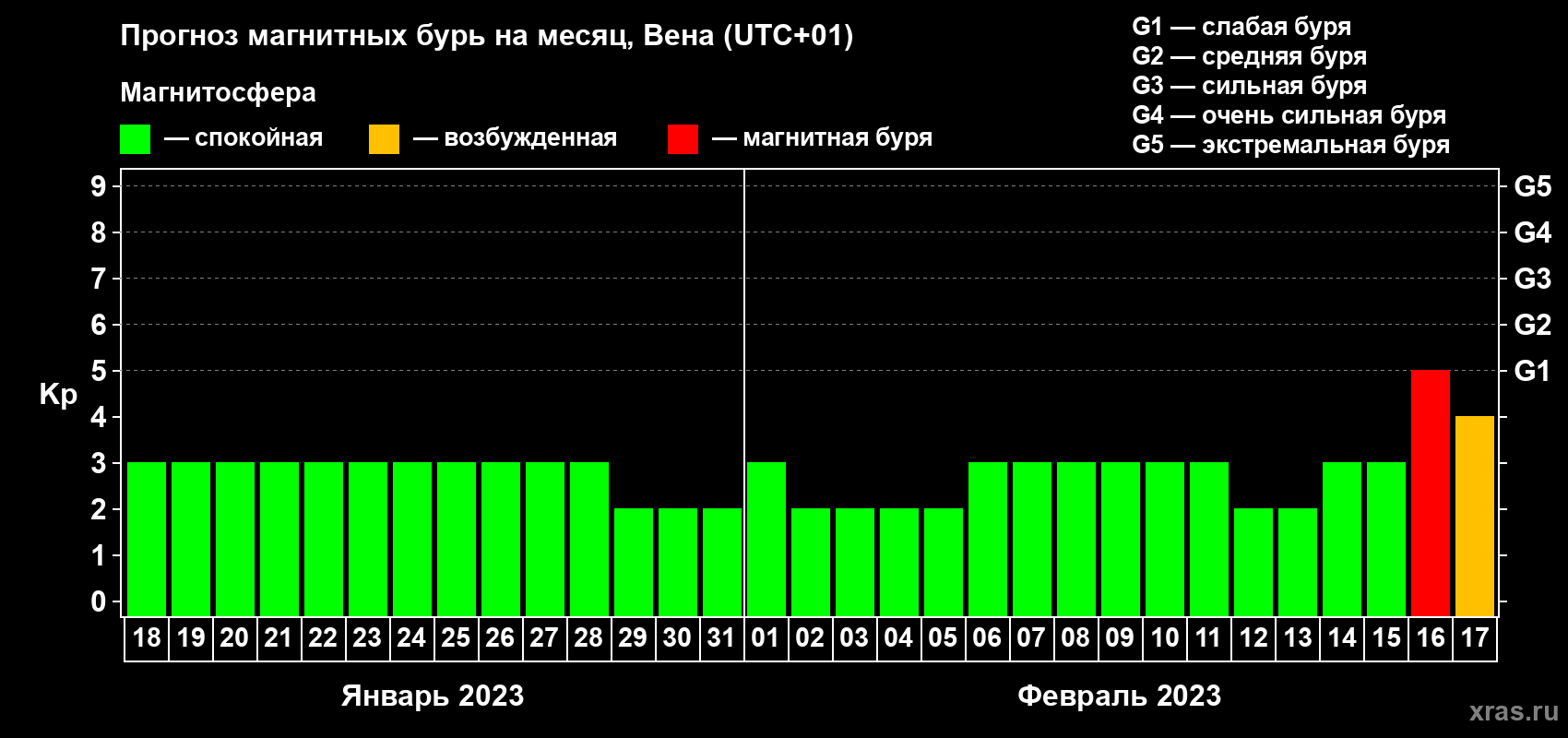 Прогноз максимального суточного геомагнитного индекса Kp на <b>1 месяц</b> (31 день) <b>с 18 января по 17 февраля 2023 г</b>