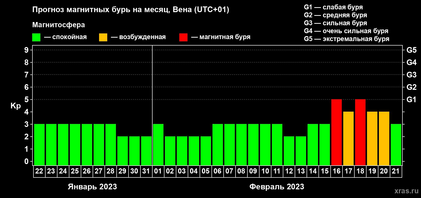 Прогноз максимального суточного геомагнитного индекса Kp на <b>1 месяц</b> (31 день) <b>с 22 января по 21 февраля 2023 г</b>