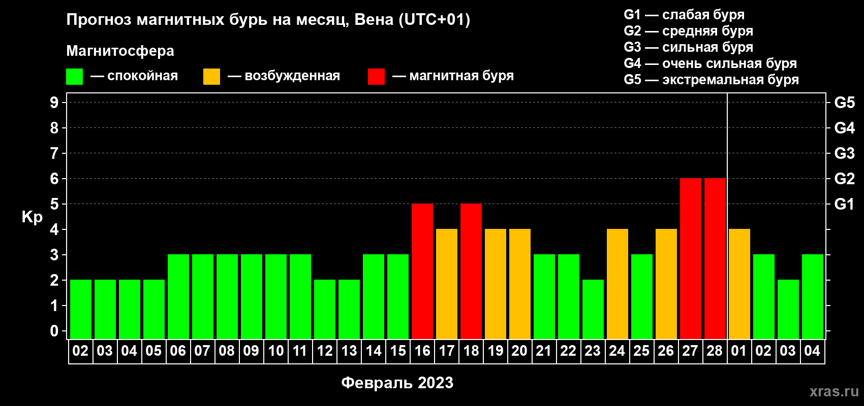 Прогноз максимального суточного геомагнитного индекса Kp на <b>1 месяц</b> (31 день) <b>с 02 февраля по 04 марта 2023 г</b>