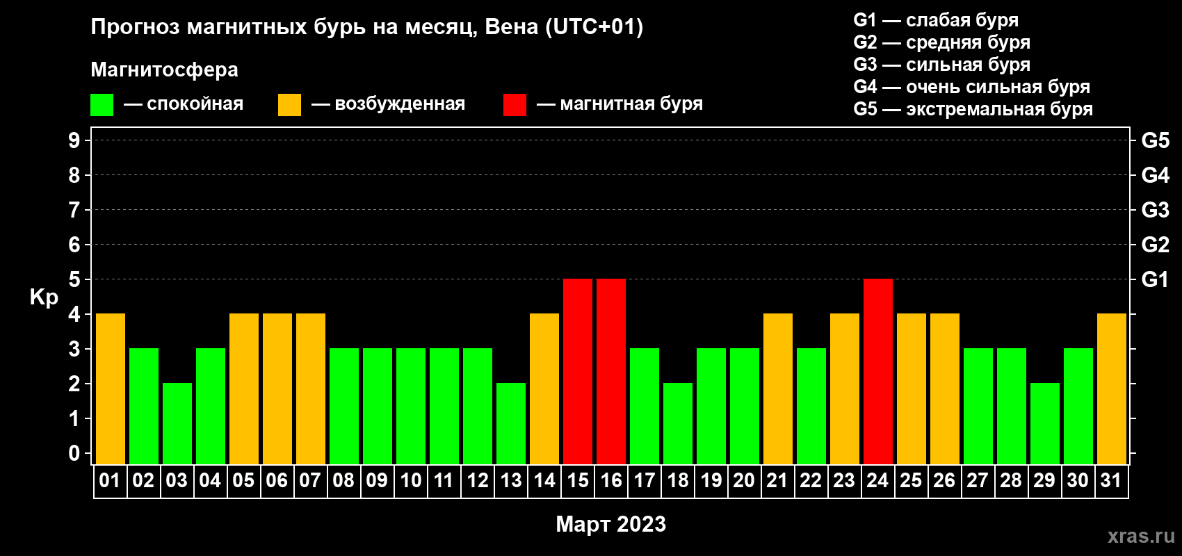 Прогноз максимального суточного геомагнитного индекса Kp на <b>1 месяц</b> (31 день) <b>с 01 марта по 31 марта 2023 г</b>