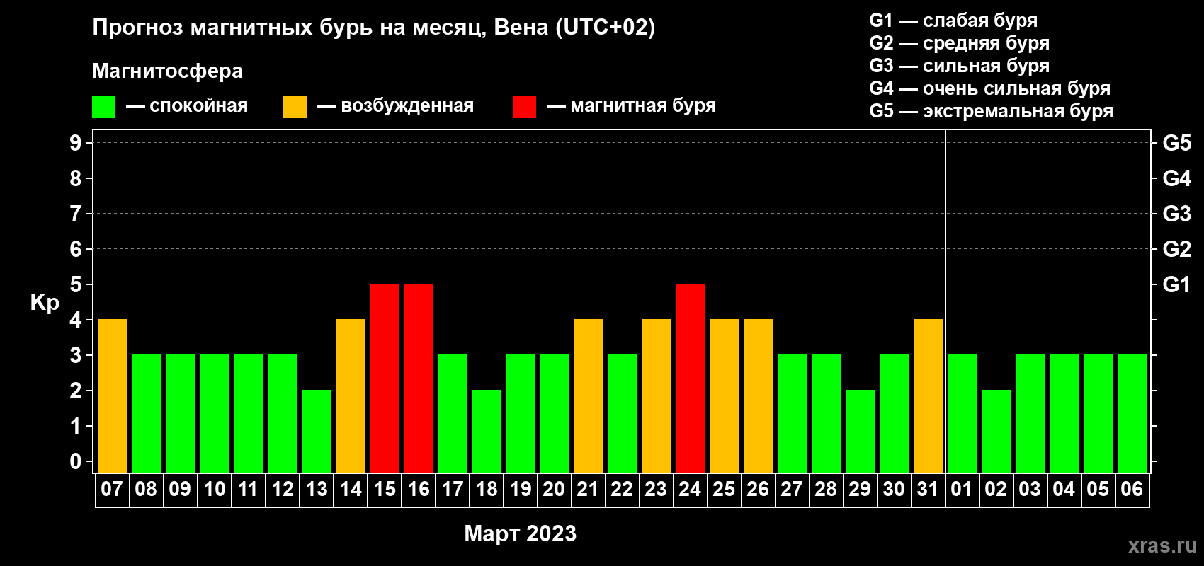 Прогноз максимального суточного геомагнитного индекса Kp на <b>1 месяц</b> (31 день) <b>с 07 марта по 06 апреля 2023 г</b>