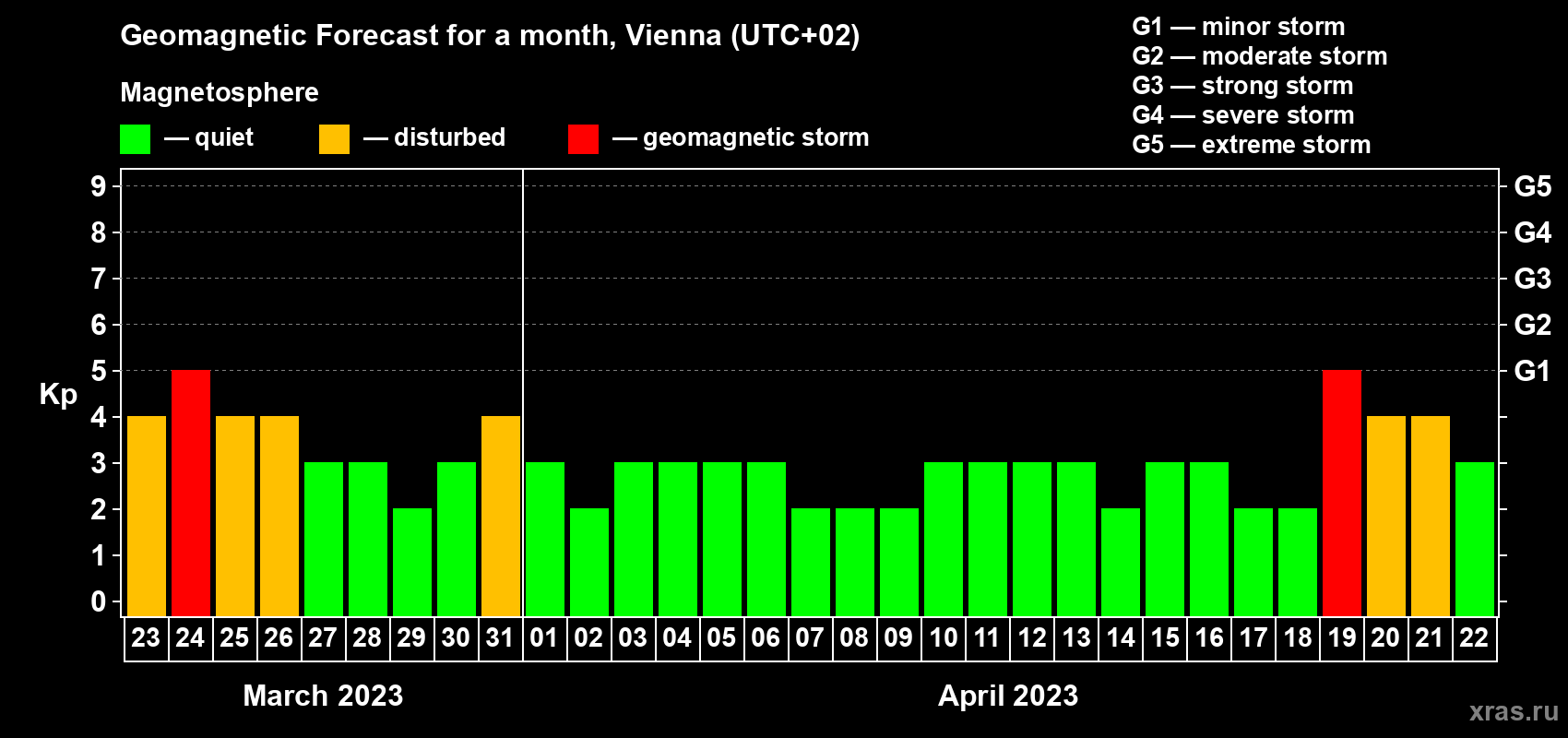 Forecast of the daily maximal value of geomagnetic index Kp for <b>1 month</b> (31 days) <b>from Mar 23, 2023 to Apr 22, 2023</b>