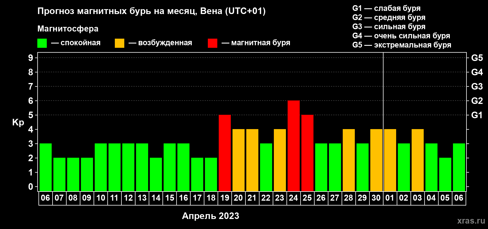 Прогноз максимального суточного геомагнитного индекса Kp на <b>1 месяц</b> (31 день) <b>с 06 апреля по 06 мая 2023 г</b>