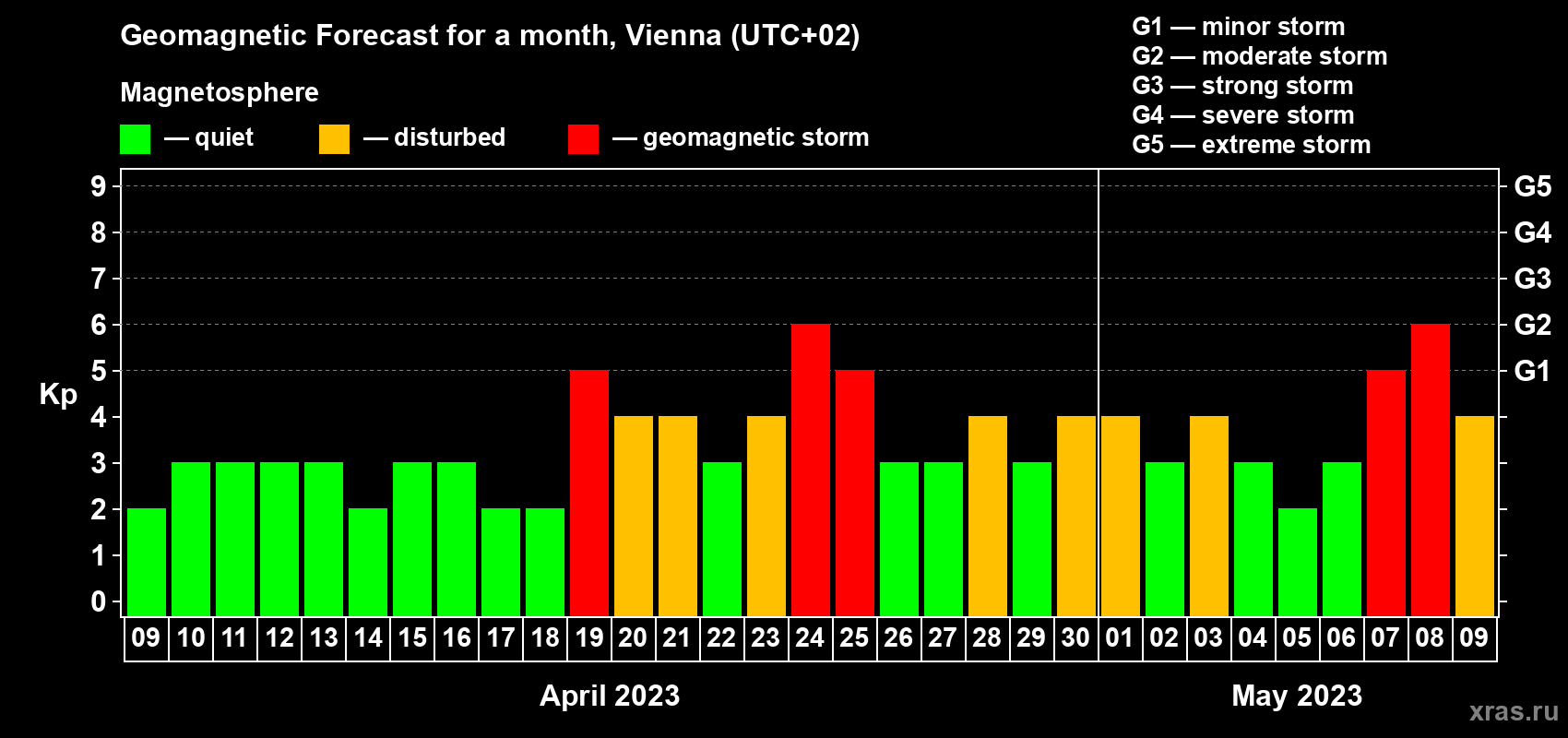 Forecast of the daily maximal value of geomagnetic index Kp for <b>1 month</b> (31 days) <b>from Apr 09, 2023 to May 09, 2023</b>