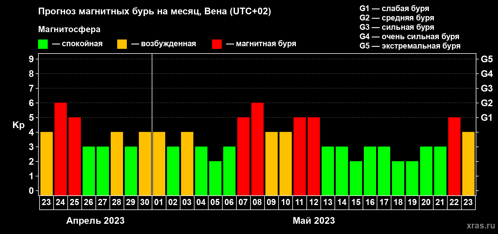 Прогноз максимального суточного геомагнитного индекса Kp на <b>1 месяц</b> (31 день) <b>с 23 апреля по 23 мая 2023 г</b>