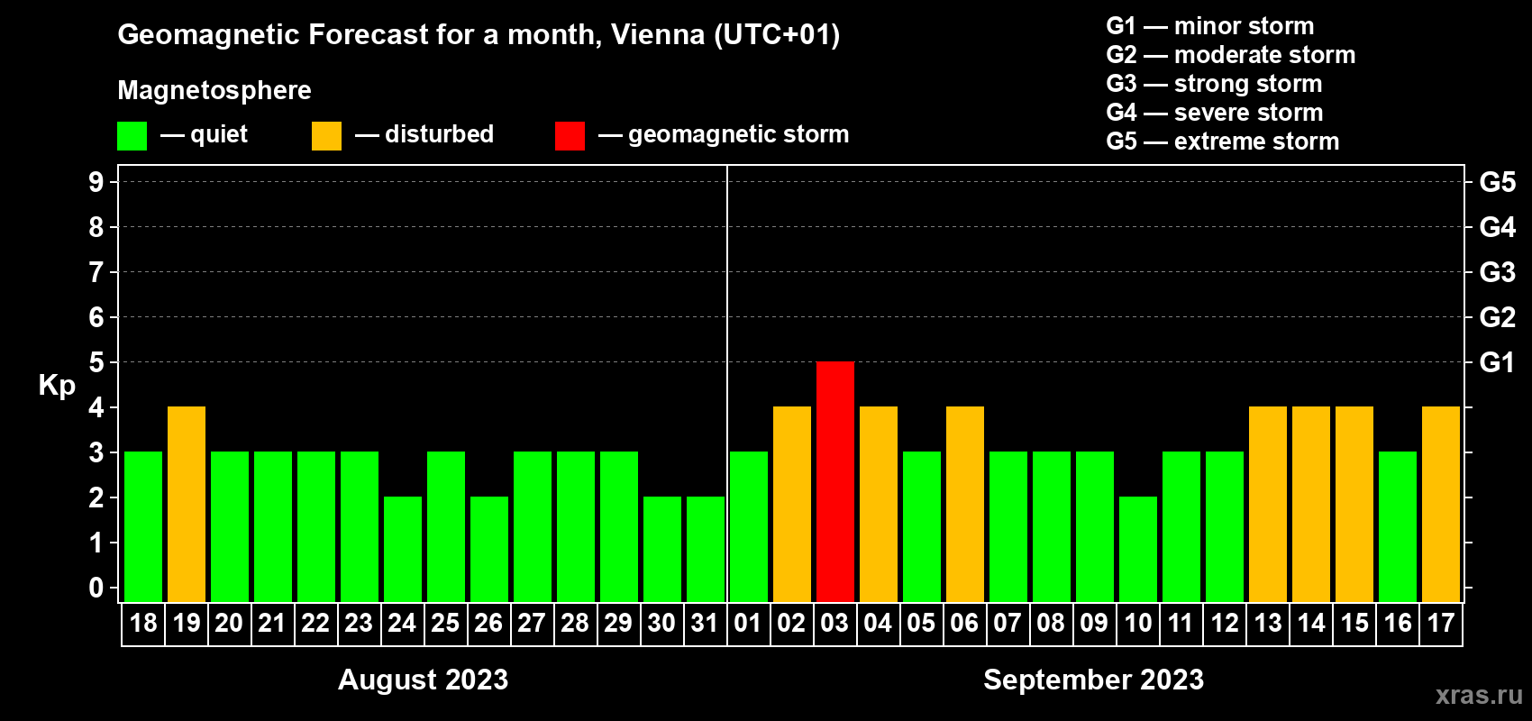 Forecast of the daily maximal value of geomagnetic index Kp for <b>1 month</b> (31 days) <b>from Aug 18, 2023 to Sep 17, 2023</b>
