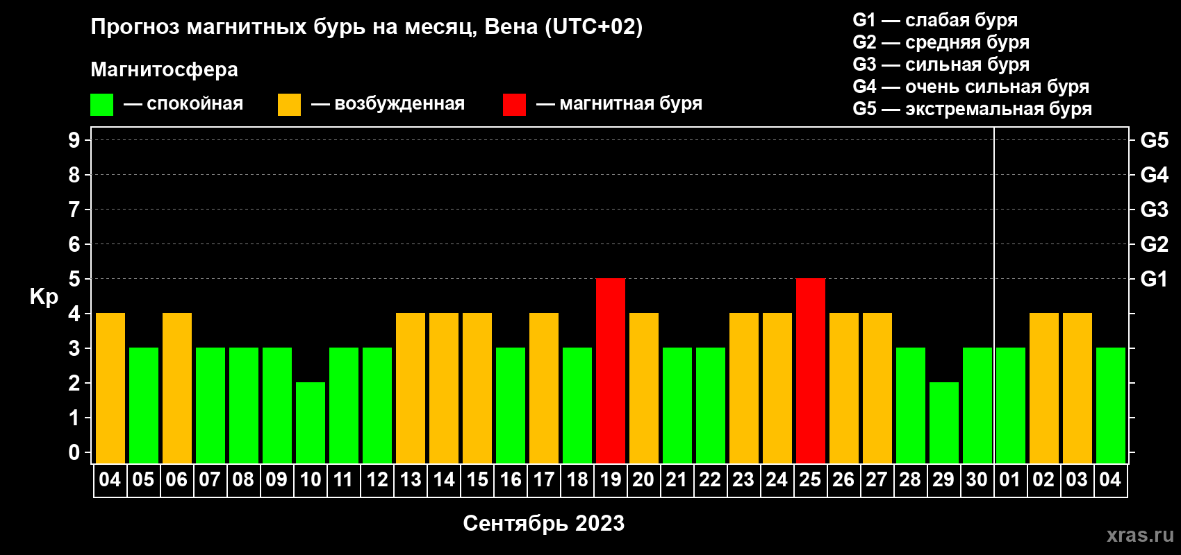 Прогноз максимального суточного геомагнитного индекса Kp на <b>1 месяц</b> (31 день) <b>с 04 сентября по 04 октября 2023 г</b>
