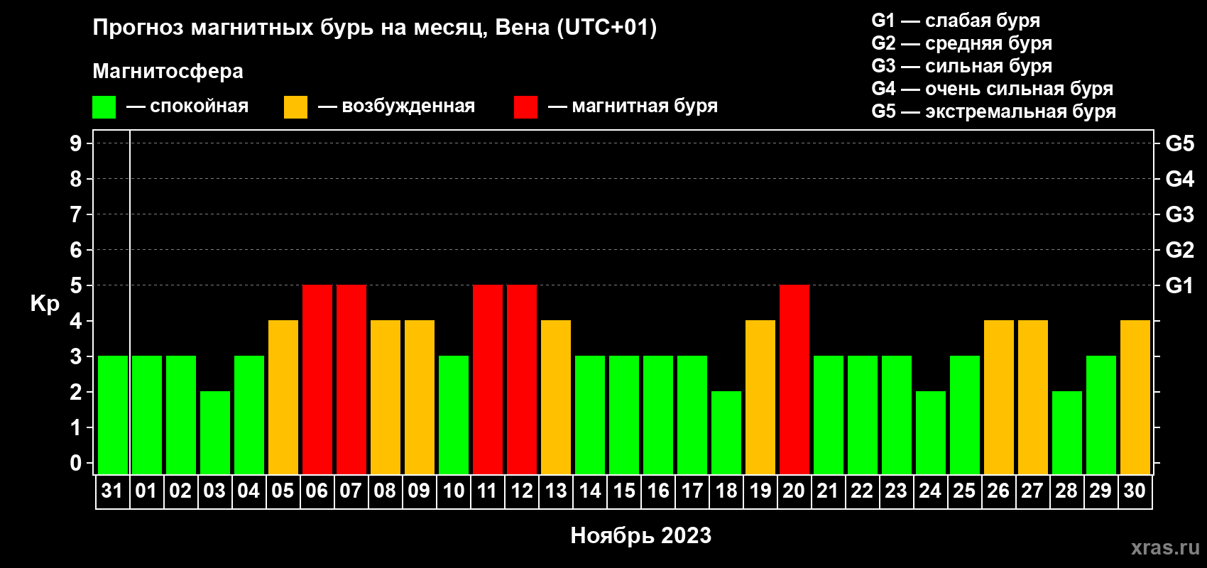 Прогноз максимального суточного геомагнитного индекса Kp на <b>1 месяц</b> (31 день) <b>с 31 октября по 30 ноября 2023 г</b>