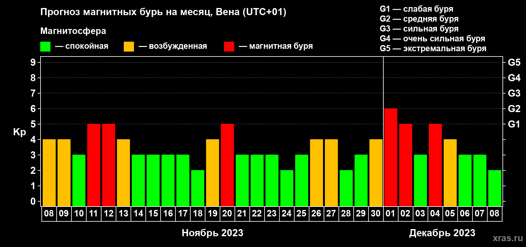 Прогноз максимального суточного геомагнитного индекса Kp на <b>1 месяц</b> (31 день) <b>с 08 ноября по 08 декабря 2023 г</b>
