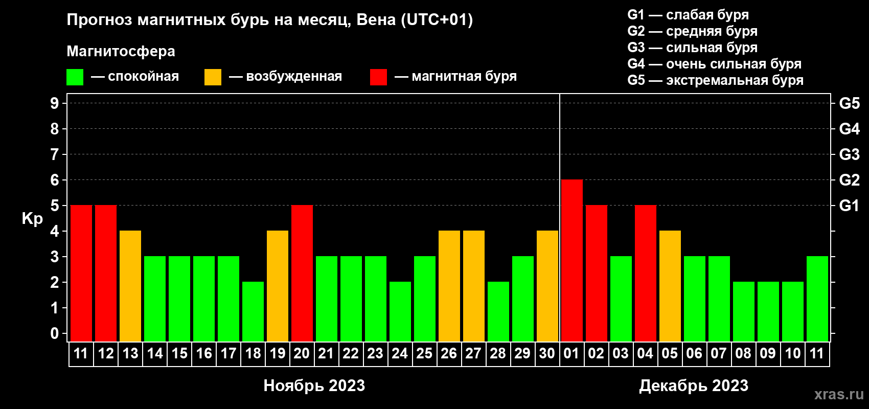 Прогноз максимального суточного геомагнитного индекса Kp на <b>1 месяц</b> (31 день) <b>с 11 ноября по 11 декабря 2023 г</b>
