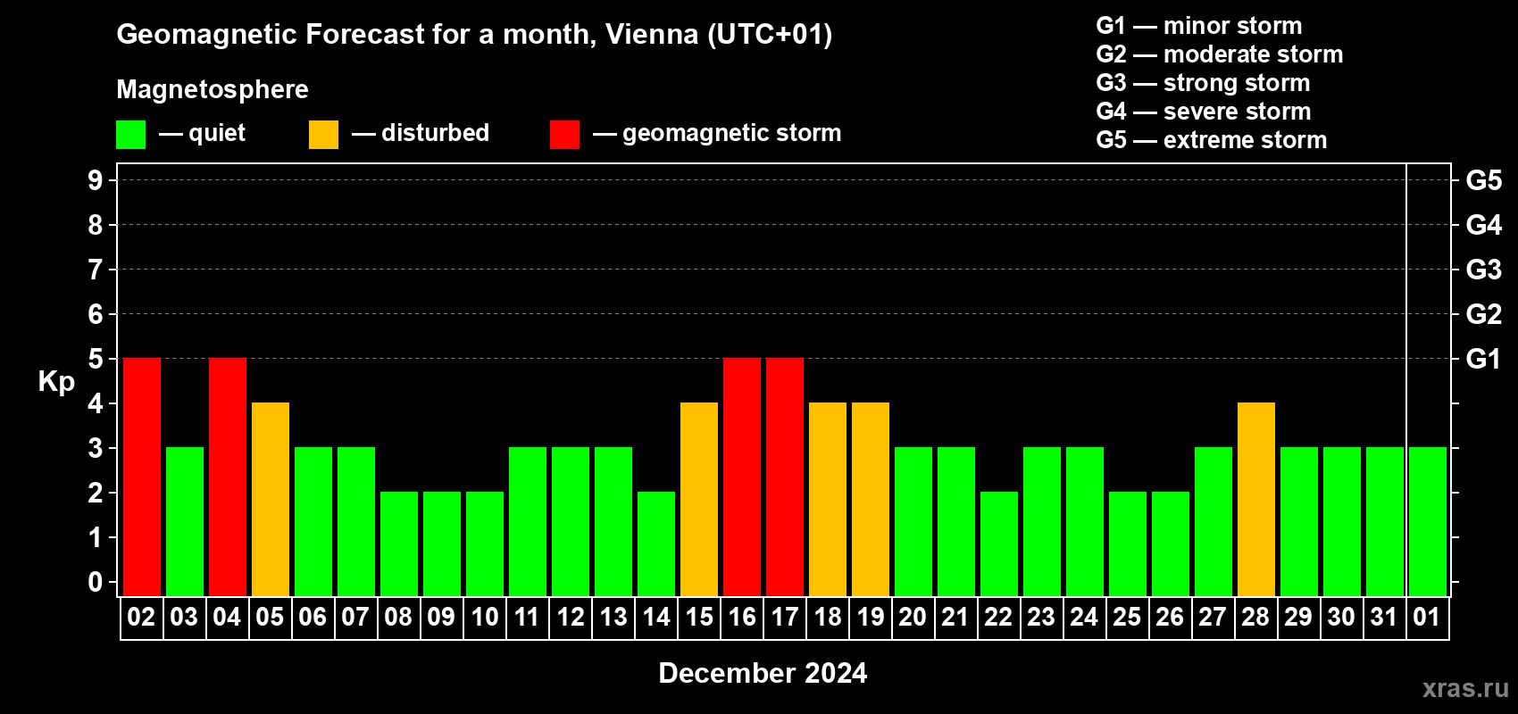 Forecast of the daily maximal value of geomagnetic index Kp for <b>1 month</b> (31 days) <b>from Dec 02, 2023 to Jan 01, 2024</b>