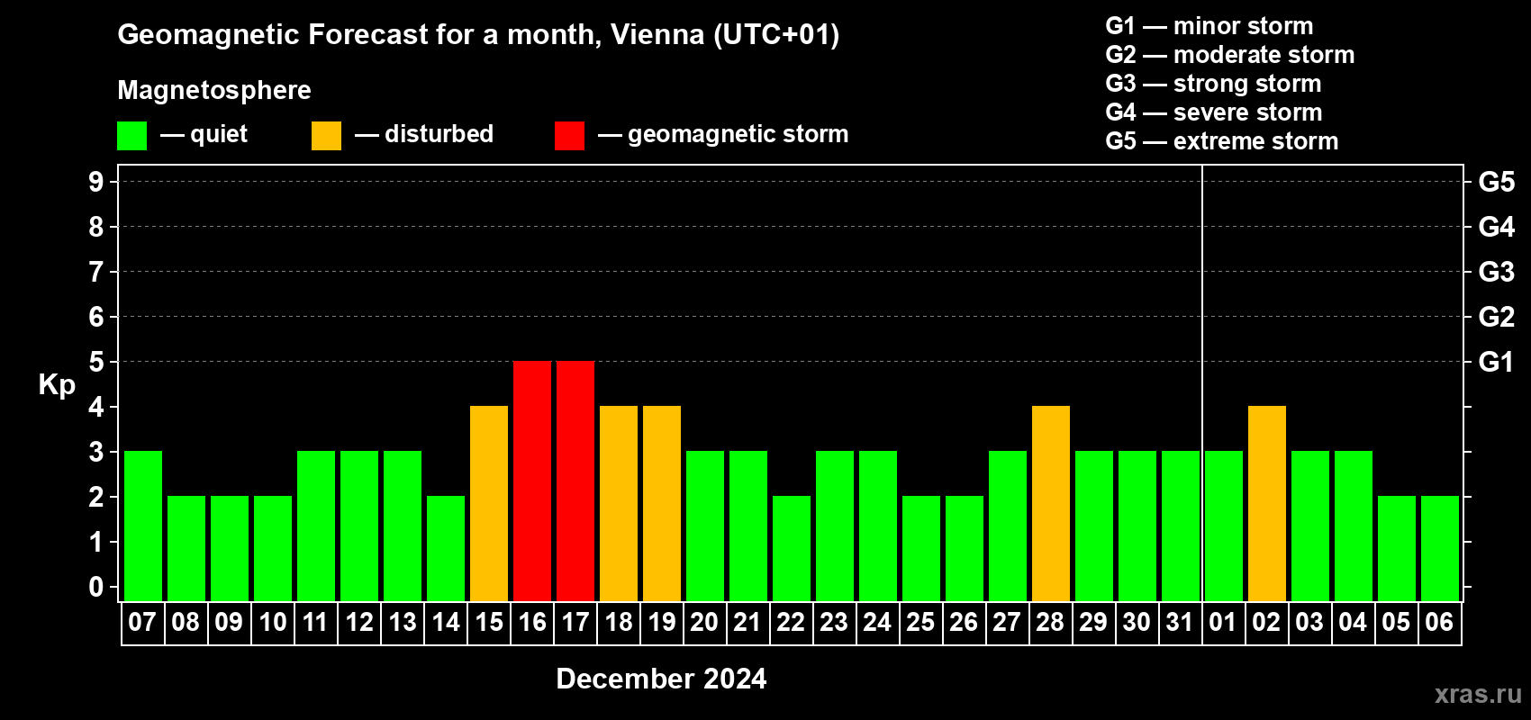 Forecast of the daily maximal value of geomagnetic index Kp for <b>1 month</b> (31 days) <b>from Dec 07, 2023 to Jan 06, 2024</b>